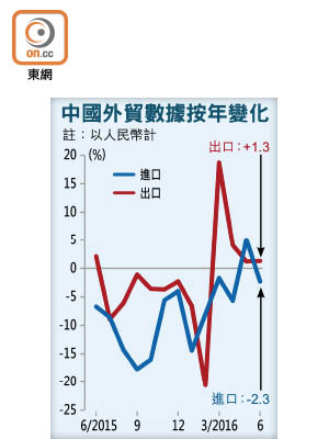 中國外貿數據按年變化