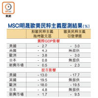 MSCI明晟歐美民粹主義壓測結果（%）