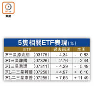 5隻相關ETF表現