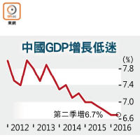 中國GDP增長低迷