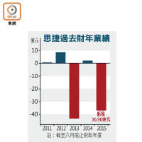 思捷過去財年業績