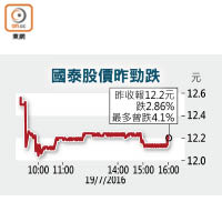 國泰股價昨勁跌