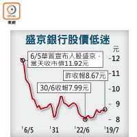 盛京銀行股價低迷