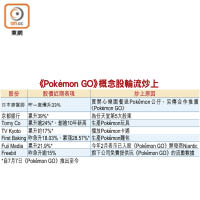 《Pokemon GO》概念股輪流炒上