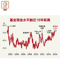 基金現金水平創近15年新高