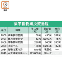 梁宇恆物業投資過程