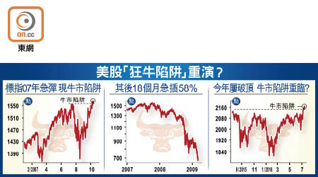 美股「狂牛陷阱」重演？