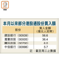 本月以來部分港股通股份買入額