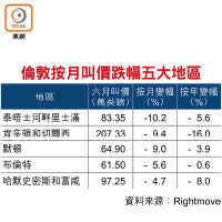 倫敦按月叫價跌幅五大地區