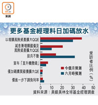 更多基金經理料日加碼放水