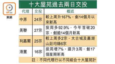 十大屋苑過去兩日交投