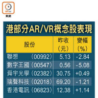 港部分AR/VR概念股表現