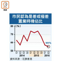 市民認為是差或極差置業時機佔比