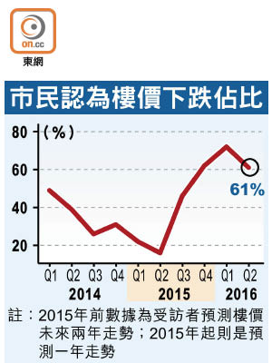 市民認為樓價下跌佔比