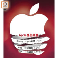 Apple產品銷量