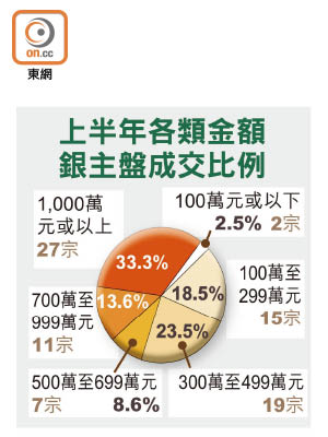 上半年各類金額銀主盤成交比例