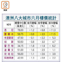 澳洲八大城市六月樓價統計