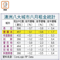 澳洲八大城市六月租金統計