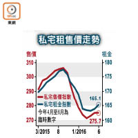 私宅租售價走勢