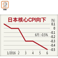 日本核心CPI向下