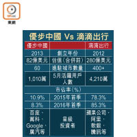 優步中國 Vs 滴滴出行