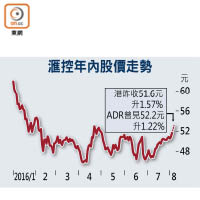 滙控年內股價走勢