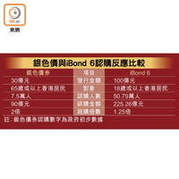 銀色債與iBond 6認購反應比較