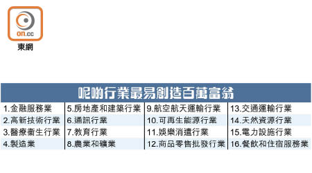 呢啲行業最易創造百萬富翁