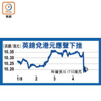 英鎊兌港元應聲下挫