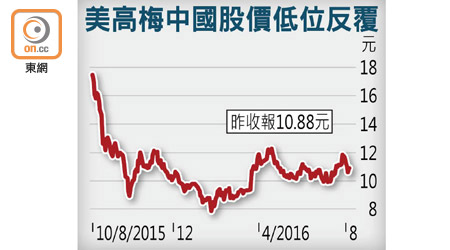 美高梅中國股價低位反覆