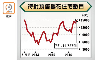 待批預售樓花住宅數目