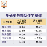 多倫多各類型住宅樓價