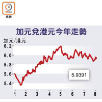 加元兌港元今年走勢