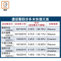 遭狙擊股份多未恢復元氣