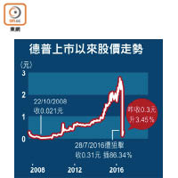 德普上市以來股價走勢