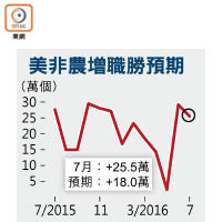 美非農增職勝預期