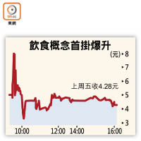 飲食概念首掛爆升