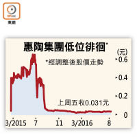 惠陶集團低位徘徊