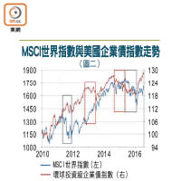 MSCI世界指數與美國企業債指數走勢