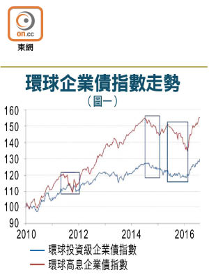 環球企業債指數走勢