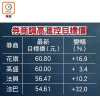 券商調高滙控目標價