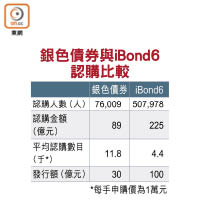 銀色債券與iBond6認購比較