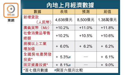 內地上月經濟數據