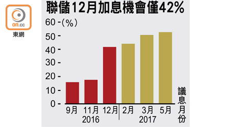 聯儲12月加息機會僅42%