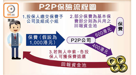 P2P保險流程圖