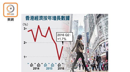 香港經濟按年增長數據