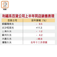 利福系百貨公司上半年同店銷售表現