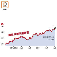 騰訊股價再創新高