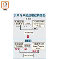 美高梅中國股權結構變動