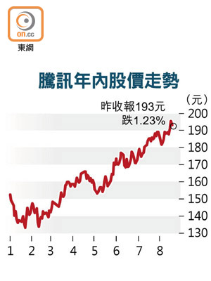 騰訊年內股價走勢